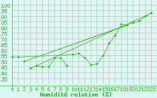 Courbe de l'humidit relative pour Sniezka