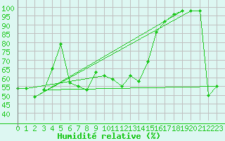 Courbe de l'humidit relative pour Envalira (And)