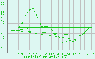 Courbe de l'humidit relative pour Nancy - Ochey (54)
