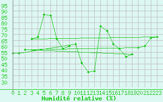Courbe de l'humidit relative pour Portalegre
