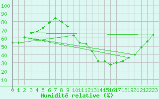 Courbe de l'humidit relative pour Seichamps (54)