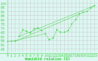 Courbe de l'humidit relative pour Paganella