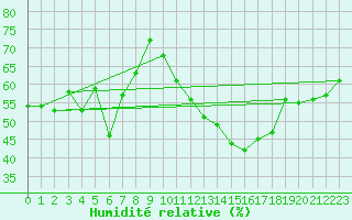 Courbe de l'humidit relative pour La Fretaz (Sw)