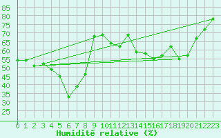 Courbe de l'humidit relative pour Millau - Soulobres (12)
