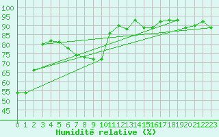 Courbe de l'humidit relative pour Soria (Esp)