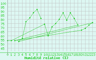 Courbe de l'humidit relative pour Herwijnen Aws