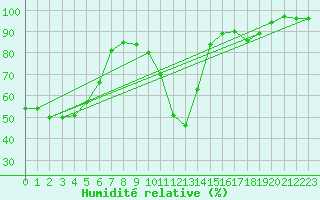 Courbe de l'humidit relative pour Dole-Tavaux (39)