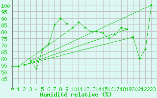 Courbe de l'humidit relative pour La Dle (Sw)