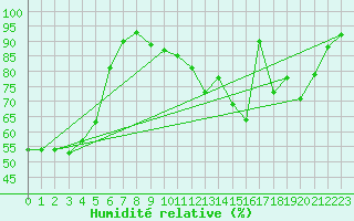Courbe de l'humidit relative pour Melun (77)