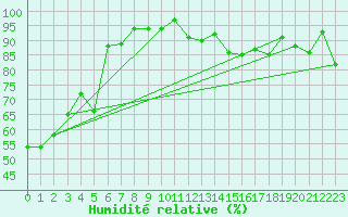 Courbe de l'humidit relative pour Ronnskar