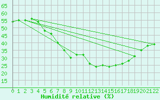 Courbe de l'humidit relative pour Torun