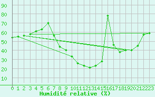 Courbe de l'humidit relative pour Daroca