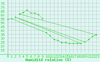 Courbe de l'humidit relative pour Saint-Vrand (69)