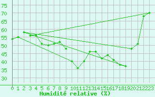 Courbe de l'humidit relative pour Agde (34)