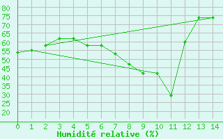 Courbe de l'humidit relative pour Rankki