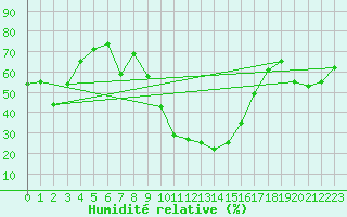 Courbe de l'humidit relative pour Bousson (It)