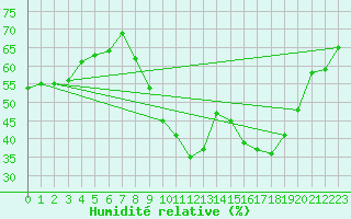 Courbe de l'humidit relative pour Bziers-Centre (34)