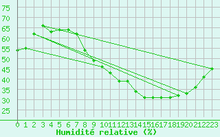 Courbe de l'humidit relative pour Orange (84)