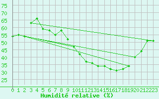 Courbe de l'humidit relative pour Als (30)