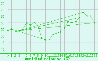 Courbe de l'humidit relative pour Bivio