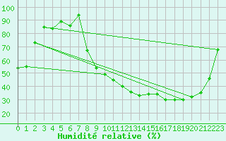 Courbe de l'humidit relative pour Romorantin (41)