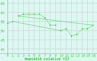 Courbe de l'humidit relative pour Saldenburg-Entschenr