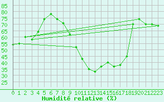 Courbe de l'humidit relative pour Estepona