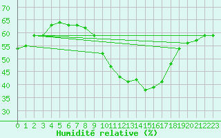 Courbe de l'humidit relative pour Nmes - Courbessac (30)