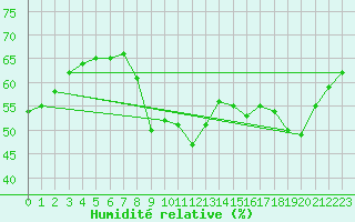 Courbe de l'humidit relative pour Cannes (06)