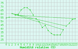 Courbe de l'humidit relative pour Als (30)