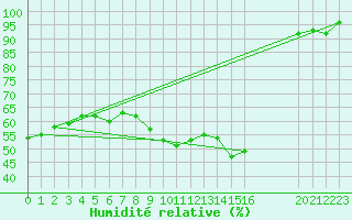Courbe de l'humidit relative pour Recoubeau (26)
