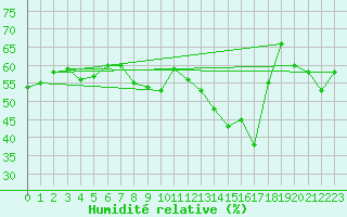 Courbe de l'humidit relative pour Ile Rousse (2B)