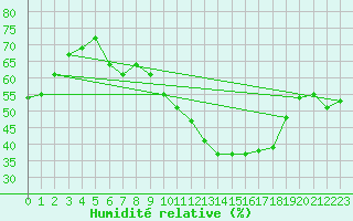 Courbe de l'humidit relative pour Cabestany (66)