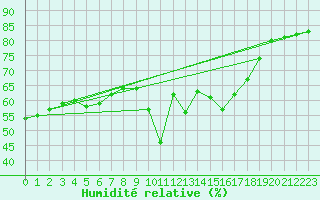 Courbe de l'humidit relative pour Leucate (11)