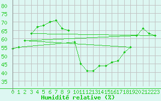 Courbe de l'humidit relative pour Salon-de-Provence (13)