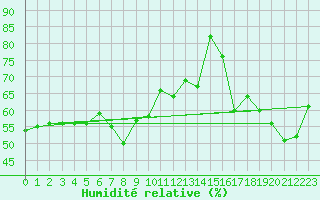 Courbe de l'humidit relative pour Barcelona
