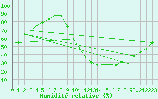 Courbe de l'humidit relative pour Montlimar (26)