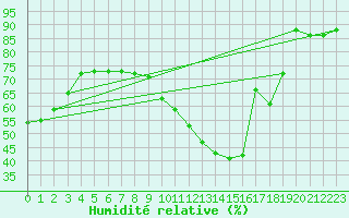 Courbe de l'humidit relative pour Montlimar (26)
