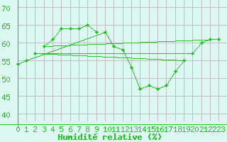 Courbe de l'humidit relative pour Orange (84)