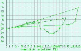 Courbe de l'humidit relative pour Vichy (03)