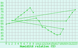 Courbe de l'humidit relative pour Salon-de-Provence (13)