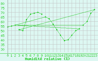 Courbe de l'humidit relative pour Nancy - Ochey (54)