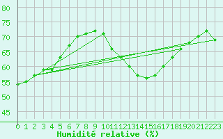 Courbe de l'humidit relative pour Montredon des Corbires (11)