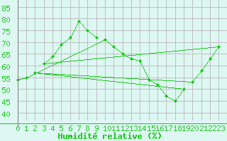 Courbe de l'humidit relative pour Belfort-Dorans (90)