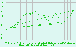 Courbe de l'humidit relative pour Kolo