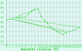 Courbe de l'humidit relative pour La Poblachuela (Esp)