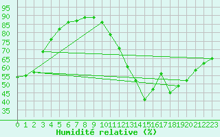 Courbe de l'humidit relative pour Aniane (34)