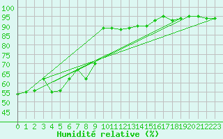Courbe de l'humidit relative pour Plussin (42)