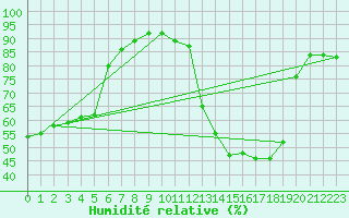 Courbe de l'humidit relative pour Sigenza