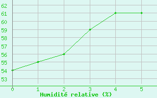 Courbe de l'humidit relative pour Aldersbach-Kriestorf